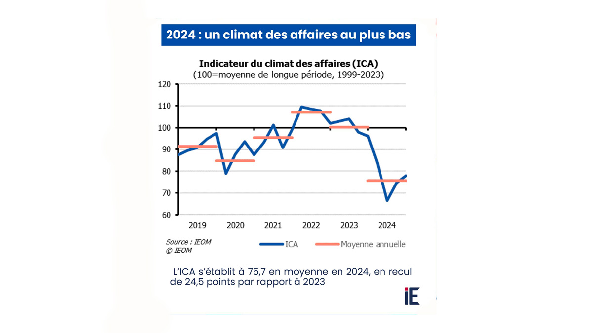 L’effondrement économique français : trois crises qui dévorent le pays